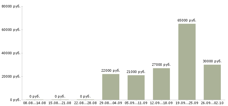 Вакансии специалист по телефонным продажам в Иркутске - Медиана зарплат специалист по телефонным продажам в Иркутске за 2 месяца