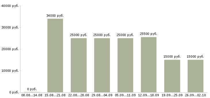 Вакансии стабильная в интернете в Вологде - Медиана зарплат стабильная в интернете в Вологде за 2 месяца