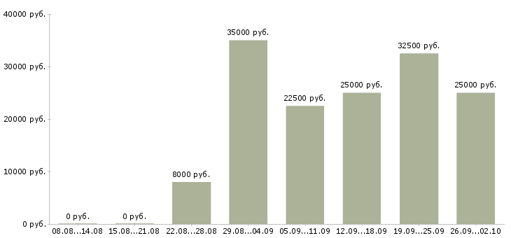 Вакансии телефонный менеджер в Кемерово - Медиана зарплат телефонный менеджер в Кемерово за 2 месяца