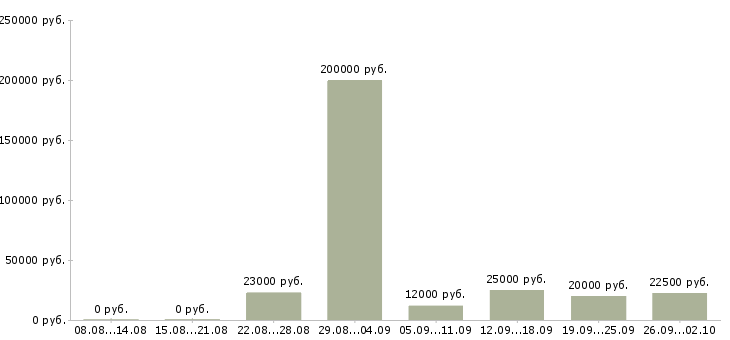Вакансии техник Марий эл - Медиана зарплат техник Марий эл за 2 месяца