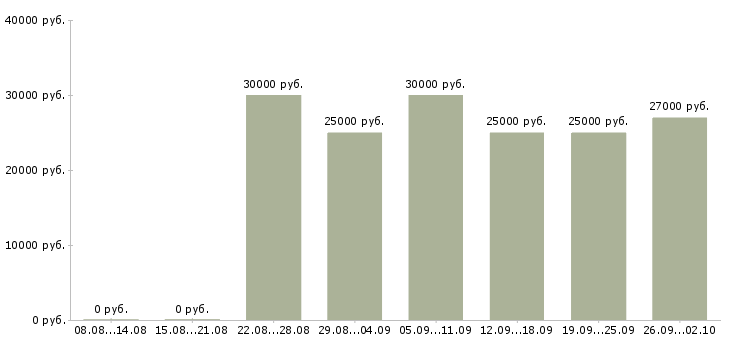 Вакансии требуются менеджеры на дому Татарстан - Медиана зарплат требуются менеджеры на дому Татарстан за 2 месяца
