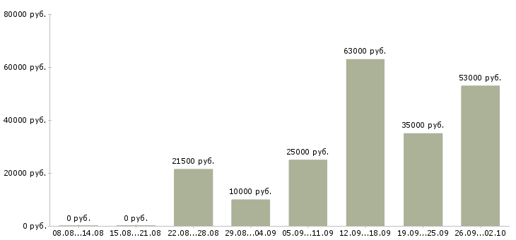 Вакансии трудоустройство для работы на дому в Архангельске - Медиана зарплат трудоустройство для работы на дому в Архангельске за 2 месяца