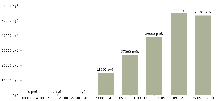 Вакансии трудоустройство для работы на дому в Брянске - Медиана зарплат трудоустройство для работы на дому в Брянске за 2 месяца