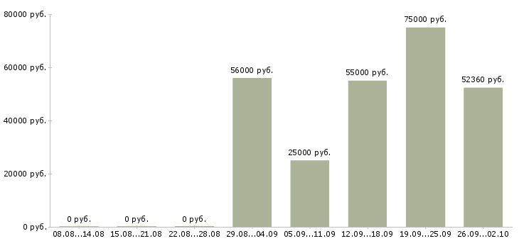Вакансии упаковщик вахтовым методом в Владимире - Медиана зарплат упаковщик вахтовым методом в Владимире за 2 месяца