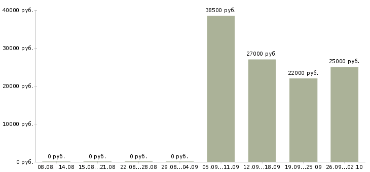 Вакансии финансовый специалист в Челябинске - Медиана зарплат финансовый специалист в Челябинске за 2 месяца