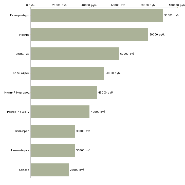 Поиск работы аудитор финансовой отчетности-Медиана зарплаты для вакансии «аудитор финансовой отчетности» в других городах