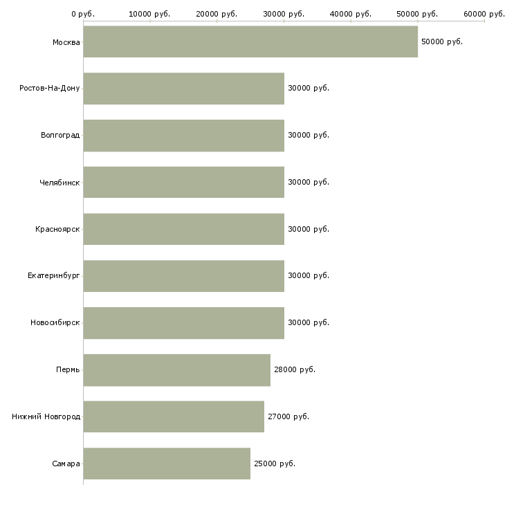 Поиск работы менеджер по работе постоянными клиентами-Медиана зарплаты для вакансии «менеджер по работе постоянными клиентами» в других городах