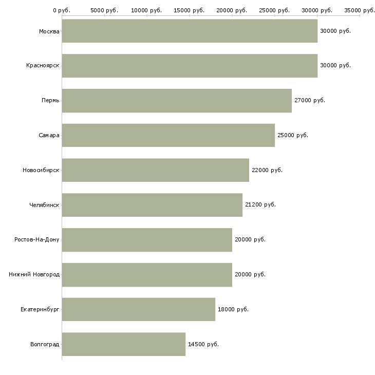 Поиск работы оператор ввода данных-Медиана зарплаты для вакансии «оператор ввода данных» в других городах