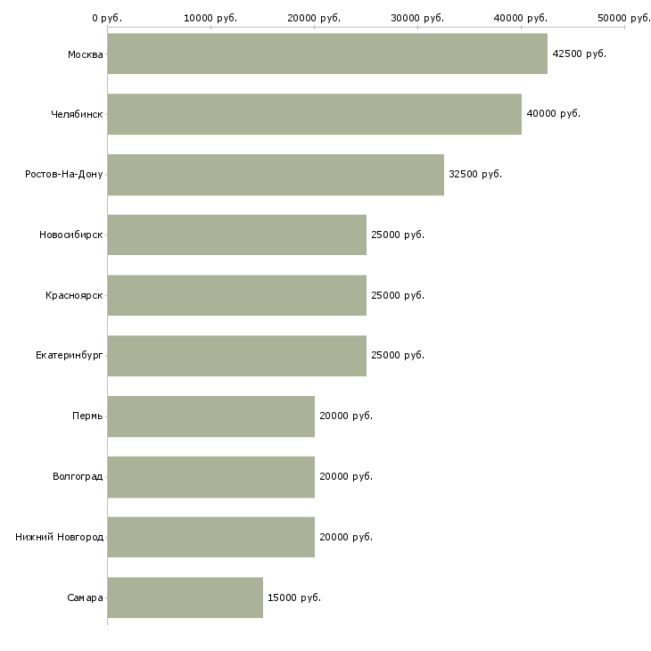 Поиск работы продавец мягкой мебели-Медиана зарплаты для вакансии «продавец мягкой мебели» в других городах