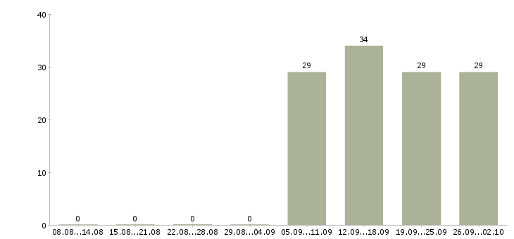 Работа грузчик разнорабочий Адыгея - Число вакансий Адыгея по специальности грузчик разнорабочий за 2 месяца