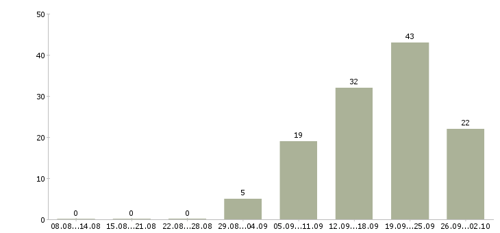 Работа директор предприятия Башкортостан - Число вакансий Башкортостан по специальности директор предприятия за 2 месяца