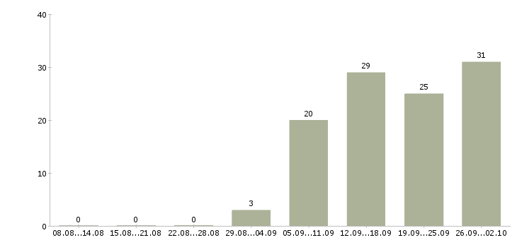Работа менеджер по офисным продажам Башкортостан - Число вакансий Башкортостан по специальности менеджер по офисным продажам за 2 месяца