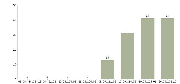 Работа менеджер учебного центра Башкортостан - Число вакансий Башкортостан по специальности менеджер учебного центра за 2 месяца