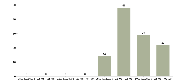Работа специалист в банк Башкортостан - Число вакансий Башкортостан по специальности специалист в банк за 2 месяца