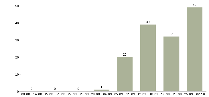Работа технолог смены Башкортостан - Число вакансий Башкортостан по специальности технолог смены за 2 месяца
