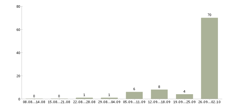 Работа разнорабочие на вахтовый метод работы Карелия - Число вакансий Карелия по специальности разнорабочие на вахтовый метод работы за 2 месяца