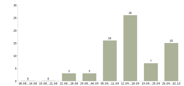 Работа доход дома Коми - Число вакансий Коми по специальности доход дома за 2 месяца