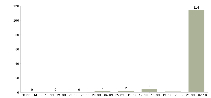 Работа сотрудник на склад Коми - Число вакансий Коми по специальности сотрудник на склад за 2 месяца