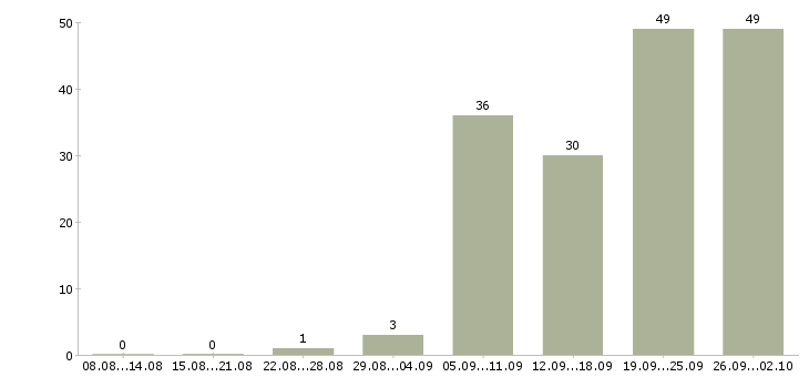Работа техник Марий эл - Число вакансий Марий эл по специальности техник за 2 месяца