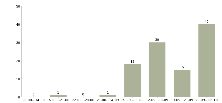 Работа специалист на удаленную работу Нижний новгород - Число вакансий Нижний новгород по специальности специалист на удаленную работу за 2 месяца