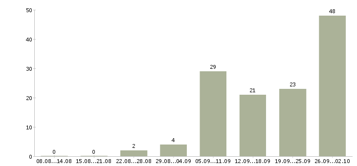 Работа без подготовки Ростов-на-дону - Число вакансий Ростов-на-дону по специальности без подготовки за 2 месяца