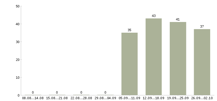 Работа кассир оператор Ростов-на-дону - Число вакансий Ростов-на-дону по специальности кассир оператор за 2 месяца