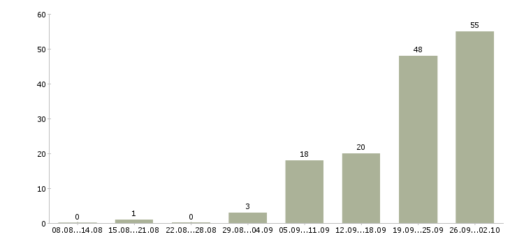 Работа специалист по телефонным продажам Ростов-на-дону - Число вакансий Ростов-на-дону по специальности специалист по телефонным продажам за 2 месяца