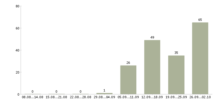 Работа комплектовщик склада одежды Санкт-петербург - Число вакансий Санкт-петербург по специальности комплектовщик склада одежды за 2 месяца