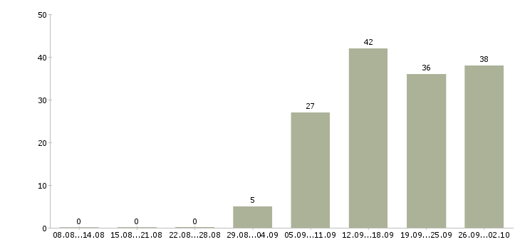 Работа разработчик java приложений Санкт-петербург - Число вакансий Санкт-петербург по специальности разработчик java приложений за 2 месяца