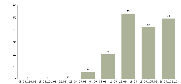 Работа менеджер касс Татарстан - Число вакансий Татарстан по специальности менеджер касс за 2 месяца