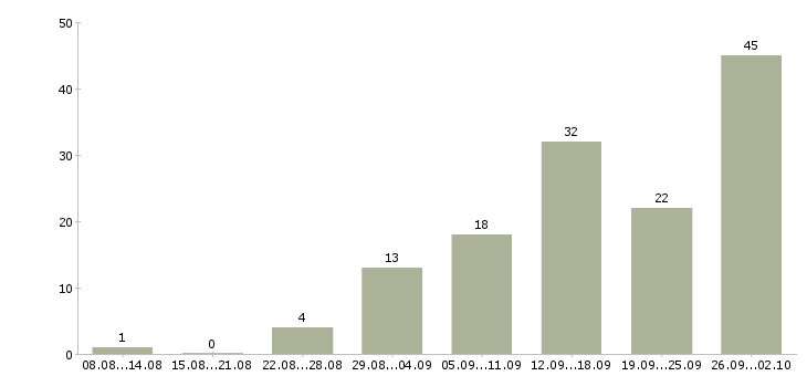 Работа менеджер по продажам без поиска Татарстан - Число вакансий Татарстан по специальности менеджер по продажам без поиска за 2 месяца