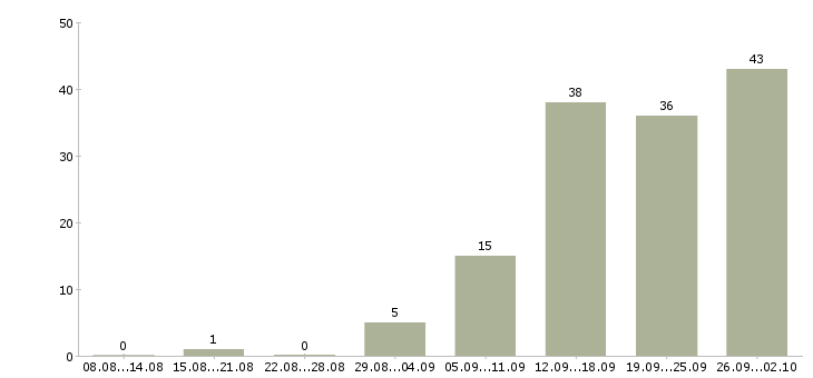 Работа сотрудник по продажам Улан-удэ - Число вакансий Улан-удэ по специальности сотрудник по продажам за 2 месяца
