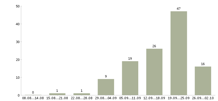 Работа менеджер по работе с клиентами Хакасия - Число вакансий Хакасия по специальности менеджер по работе с клиентами за 2 месяца