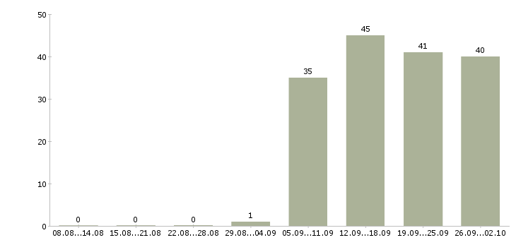 Работа бухгалтер кассир в Архангельске - Число вакансий в Архангельске по специальности бухгалтер кассир за 2 месяца