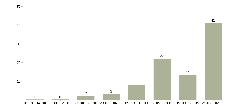 Работа трудоустройство для работы на дому в Архангельске - Число вакансий в Архангельске по специальности трудоустройство для работы на дому за 2 месяца
