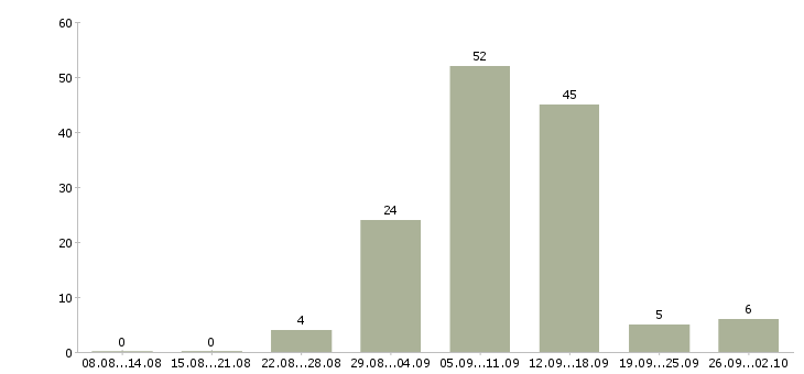 Работа подработка в интернет в Барнауле - Число вакансий в Барнауле по специальности подработка в интернет за 2 месяца