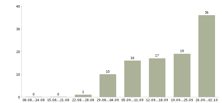 Работа сотрудник для работы с договорами в Белгороде - Число вакансий в Белгороде по специальности сотрудник для работы с договорами за 2 месяца