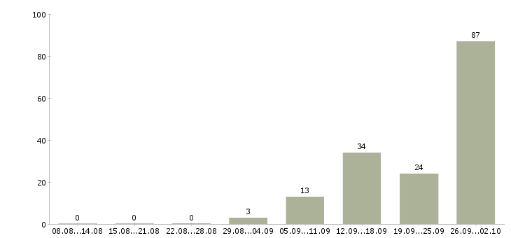 Работа сотрудники склада в Белгороде - Число вакансий в Белгороде по специальности сотрудники склада за 2 месяца