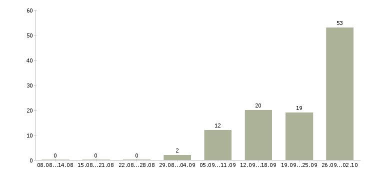 Работа трудоустройство для работы на дому в Брянске - Число вакансий в Брянске по специальности трудоустройство для работы на дому за 2 месяца
