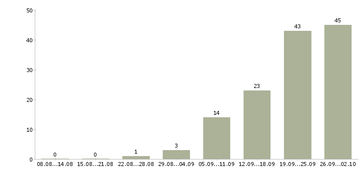 Работа грузчик на склад в Владимире - Число вакансий в Владимире по специальности грузчик на склад за 2 месяца