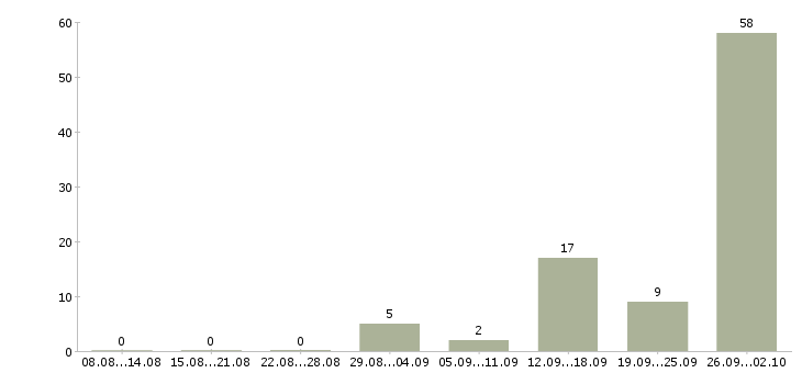 Работа упаковщики вахтовый метод в Владимире - Число вакансий в Владимире по специальности упаковщики вахтовый метод за 2 месяца
