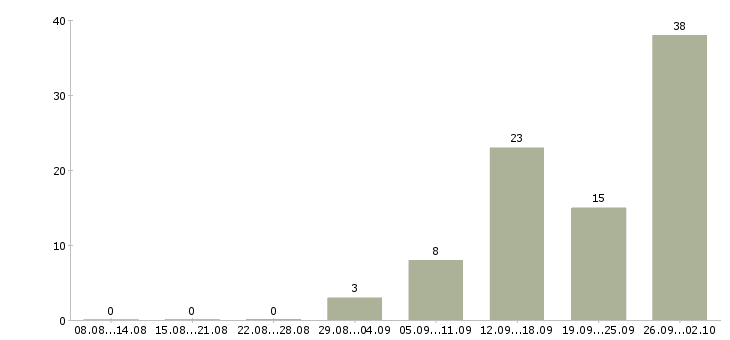 Работа грузчики на склад вахта в Волгограде - Число вакансий в Волгограде по специальности грузчики на склад вахта за 2 месяца
