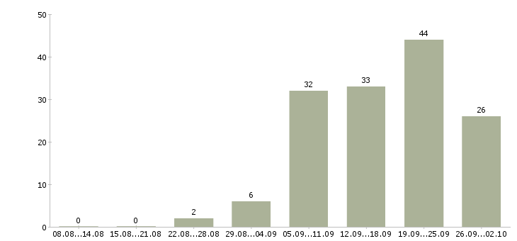 Работа консультант для работы с клиентами в Волгограде - Число вакансий в Волгограде по специальности консультант для работы с клиентами за 2 месяца