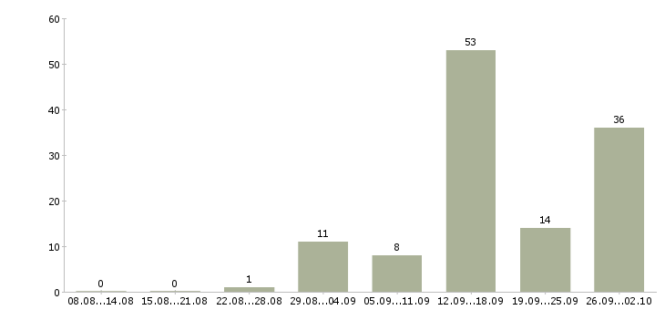 Работа разнорабочий на вахту в Волгограде - Число вакансий в Волгограде по специальности разнорабочий на вахту за 2 месяца