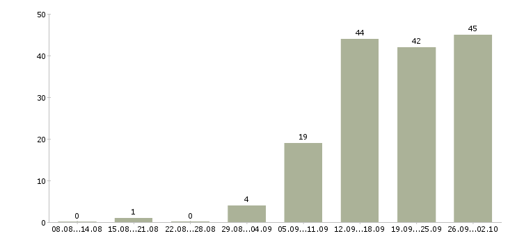 Работа менеджер по услугам в Ижевске - Число вакансий в Ижевске по специальности менеджер по услугам за 2 месяца