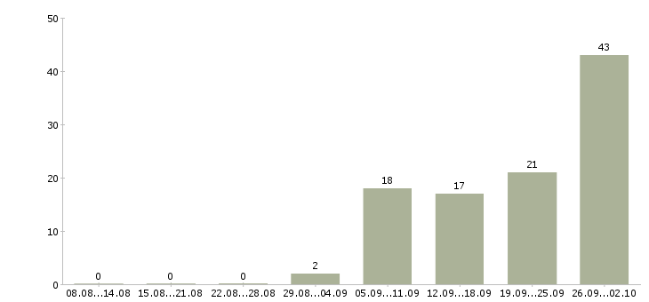 Работа менеджер объектов в Иркутске - Число вакансий в Иркутске по специальности менеджер объектов за 2 месяца