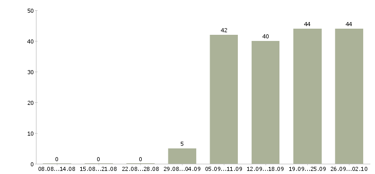 Работа директор с обучением в Казани - Число вакансий в Казани по специальности директор с обучением за 2 месяца