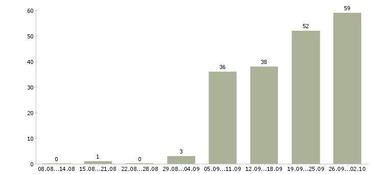 Работа на дому подработка и работа в Казани - Число вакансий в Казани по специальности на дому подработка и работа за 2 месяца