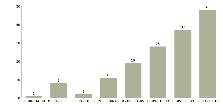 Работа телефонный оператор в Казани - Число вакансий в Казани по специальности телефонный оператор за 2 месяца