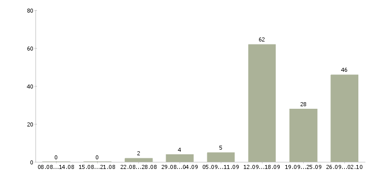 Работа менеджер по продажам по телефону в Калининграде - Число вакансий в Калининграде по специальности менеджер по продажам по телефону за 2 месяца